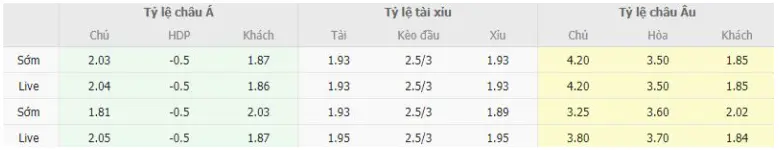 Bảng tỷ lệ kèo 3 in 1 trong soi kèo U21 Thuỵ Sĩ vs U21 Pháp 29/06/2023