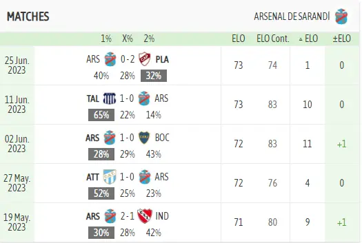 Phong độ thi đấu Arsenal 5 trận gần đây - Soi kèo Velez vs Arsenal 01/07/2023