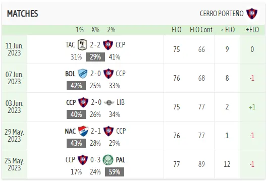 Phong độ thi đấu Cerro Porteno 5 trận gần đây - Soi kèo Barcelona vs Cerro Porteno 30/06/2023