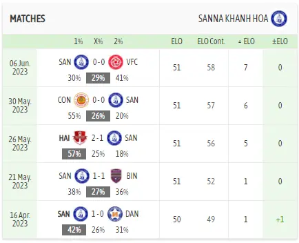 Phong độ thi đấu Khánh Hoà 5 trận gần đây - Soi kèo Khánh Hoà vs Hà Nội 25/06/2023