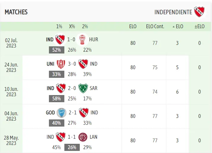 Phong độ thi đấu Independiente 5 trận gần đây - Soi kèo Gimnasia vs Independiente 08/07/2023